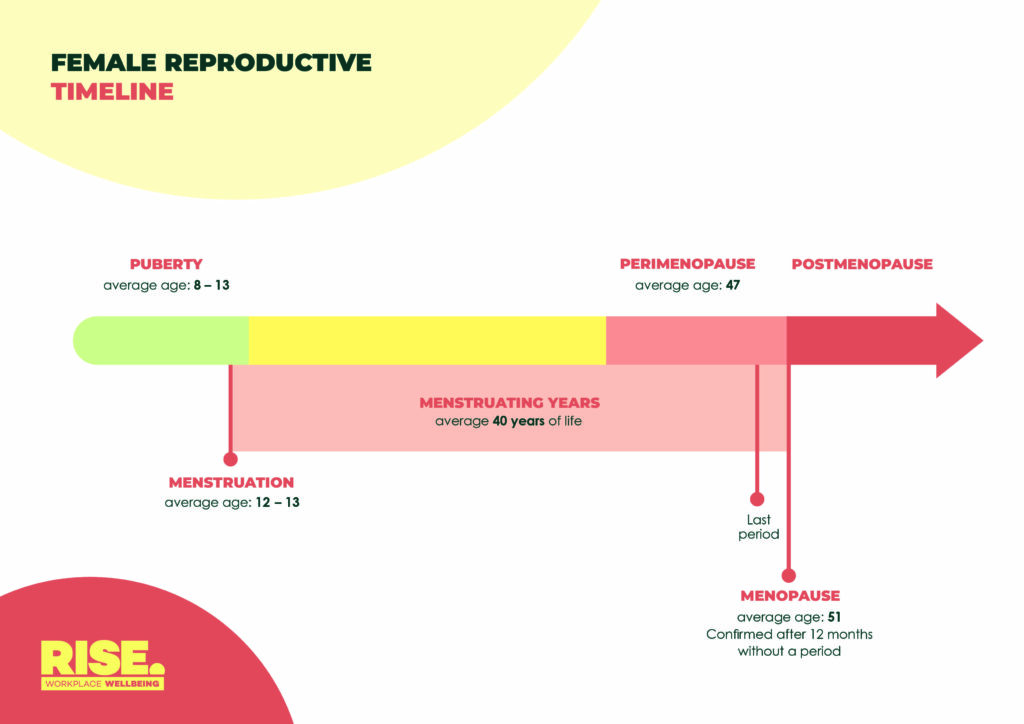 A timeline of menopause